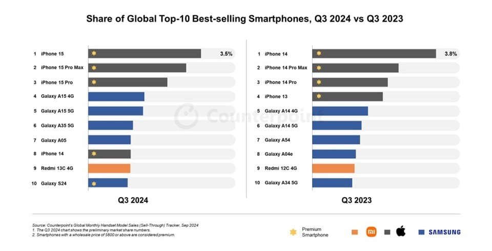 2024 Üçüncü Çeyrek Akıllı Telefon Satış Raporu